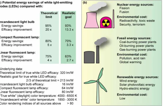 Fig. 3. (a) Potential efficiency increases of solid-state light sources. (b) Major sources of  electrical power