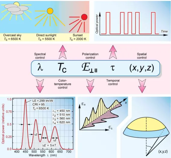 Fig. 4. Illustration of the multi-dimensioanl controllability of smart solid-state light sources