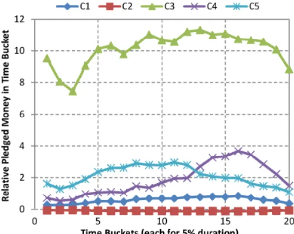 Fig. 4.2: Evolutional patterns of five clusters.