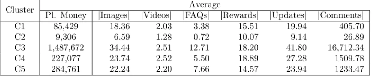 Table 4.3: Average property values in Successful clusters.