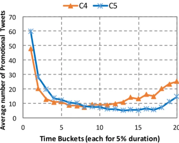 Fig. 4.3: Average number of promotional tweets posted during each time bucket in C4 and C5.