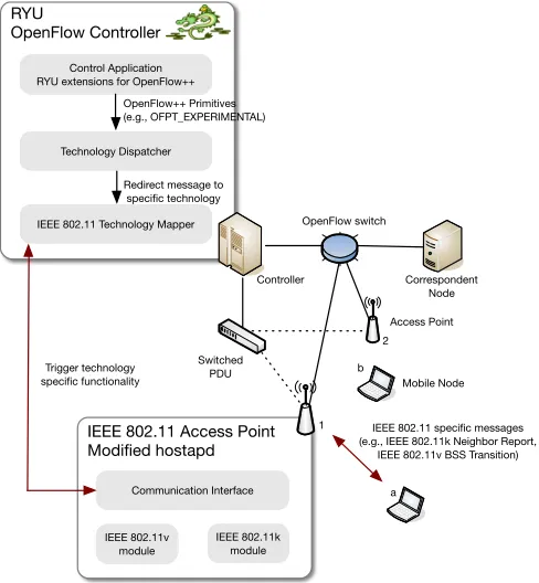 Fig. 17. Deployed testbed and implemented modules and interfaces.