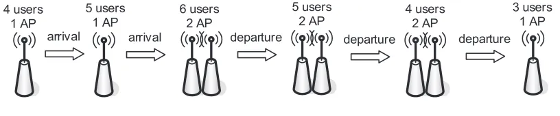 Fig. 3. CTMCs representing the different stages of the regenerative process.