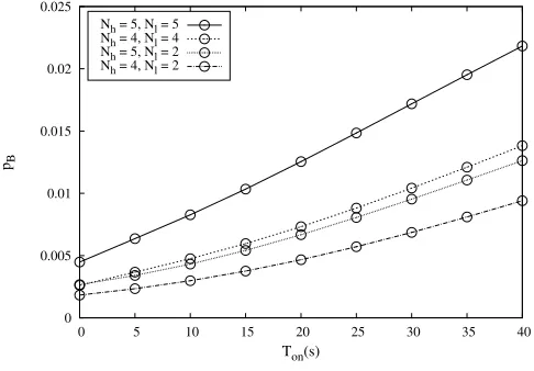 Fig. 5. Impact of the activation timeon the power consumed.