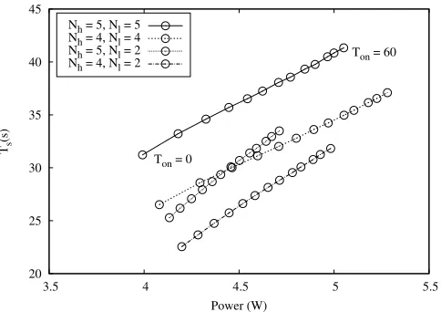 Fig. 9. Impact of the activation timeon thevs.trade-off.