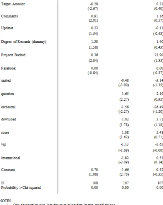 Table 6 (below) presents OLS regression results explaining the level of funding across all  projects using the Funding Ratio (Funded Amount divided by the Target Amount) as the 