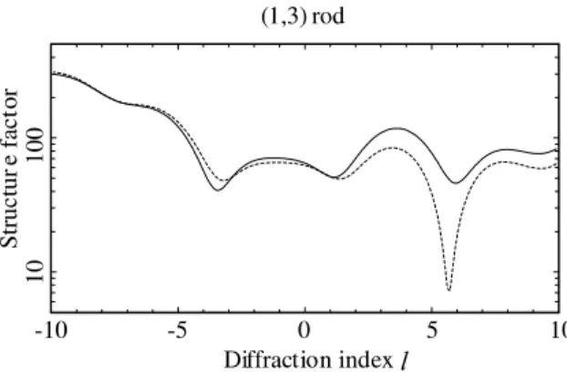 Fig. 8. Comparison of the computed (1,3) rod scan for the LJ1 (dashed line) and LJ2 (full line) structural models.