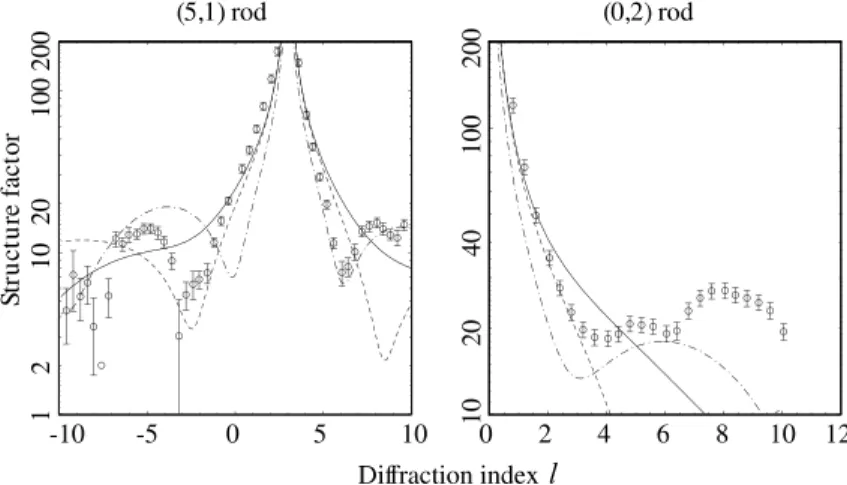 Fig. 4. Comparison of the experimental (5,1) and (0,2) rod scans (open circles) with the results of calculations for the ideal overlayer model (solid curve), MR4 model (dash-dotted curve) and MR2 model (dashed curve) with only the scale factor being optimi