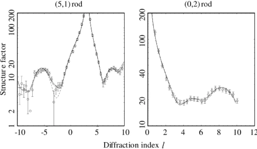 Fig. 5. Comparison of the experimental (5,1) and (0,2) rod scans (open circles) with the results of calculations for the best-ﬁt overlayer structures for the unconstrained ﬁt (solid curve), and for the two alternative ﬁts including the Lennard-Jones penalt