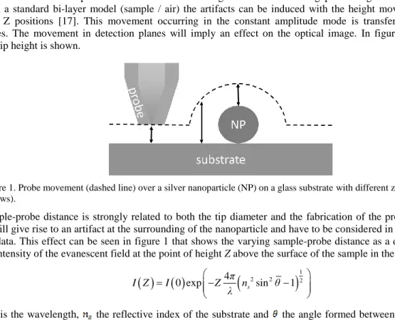 Figure 1. Probe movement (dashed line) over a silver nanoparticle (NP) on a glass substrate with different z positions  (arrows)