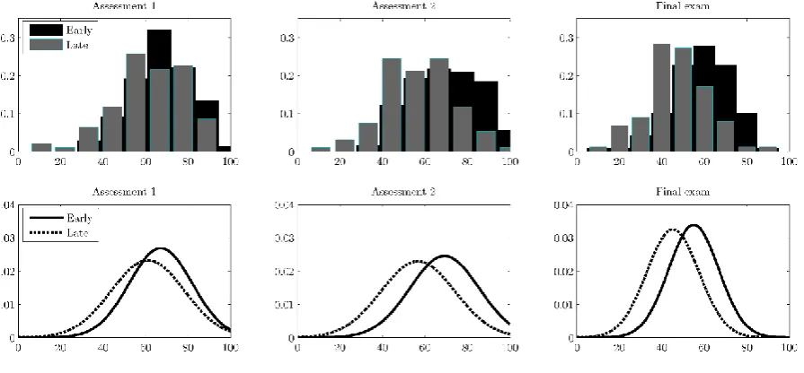 Table note: Attendance rate as a proportion of total possible attendance presented by timing of first assessment and by term; this is performed to investigate if the choice taken of when to sit the first assessment impacted on attendance