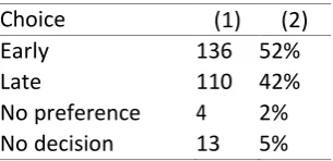 Table 1. Student choices on their assessment timing. 