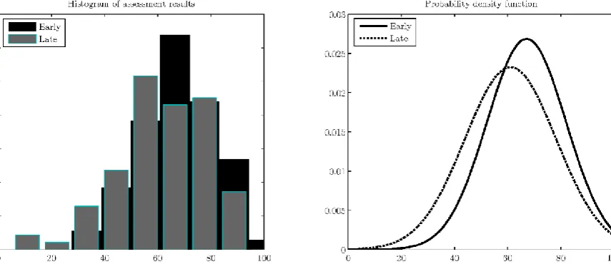 Figure 3. Distribution of marks from the two cohorts. 