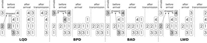 Fig. 1: A sample time slot of Longest Queue Drop (LQD), Biggest Packet Drop (BPD), BiggestAverage Drop (BAD), and Largest Work Drop (LWD) policies with maximal processing k = 4,n = 4 output ports, and a shared buffer of size B = 8