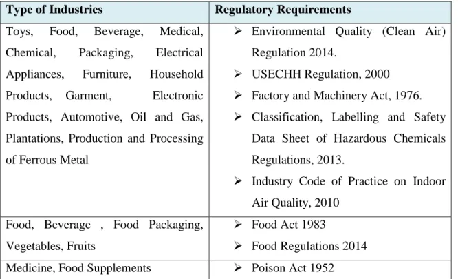 Table 1.2:  Summary of Regulatory Requirements need to be complied by Industries in  Malaysia 