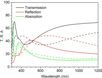 Figure 4. Transmission, reflection and absorption of Ag nanoparticles deposited on glass (solid lines) and on 100 nm In 2 O 3 : Mo on glass (dashed lines).