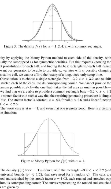 Figure 3: The density f (x) for  = 1; 2; 4; 8 , with common rectangle.