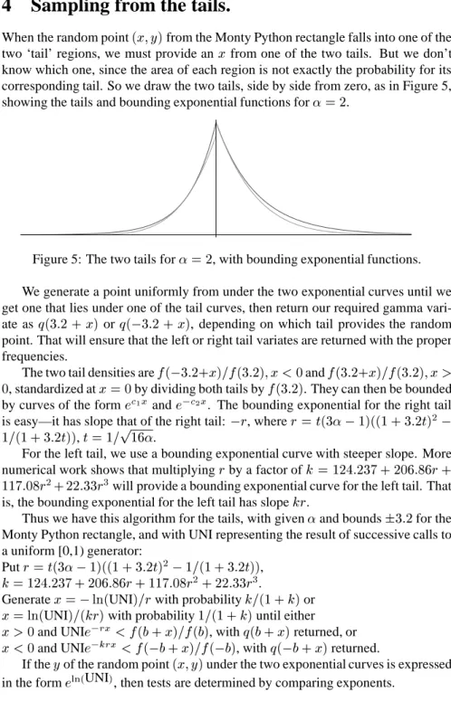 Figure 5: The two tails for  = 2 , with bounding exponential functions.