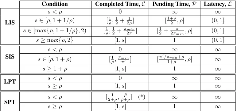 Table 1: Metrics comparison of the four scheduling algorithms. Recall that s represents the speedup of the system’s machine,πmax and πmin the largest and smallest task processing times respectively