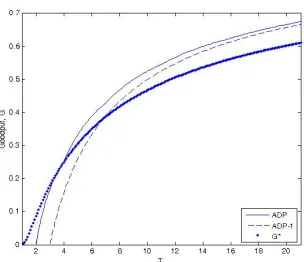 Fig. 1. The goodput rate of algorithms ADP-1 [2] and ADP(T, 1) (Section 3), as well as theoptimal goodput rate for the uniform packet approach, G∗ = (1 − √ρ)2 (Section 2) for T =1 