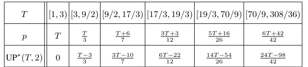 Table 1 shows the values of chosen for some interval lengths whenthe useful payload achieved by the algorithm using these values of p.