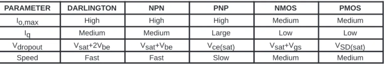 Table 1 summarizes the differences of these pass element devices.[2]