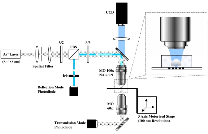 Figure 4: Solid immersion microscope operating in both reflection and transmission imaging  modes