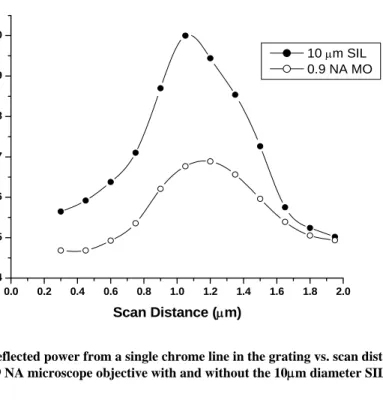 Figure 6: Reflected power from a single chrome line in the grating vs. scan distance for a  0.9 NA microscope objective with and without the 10µm diameter SIL