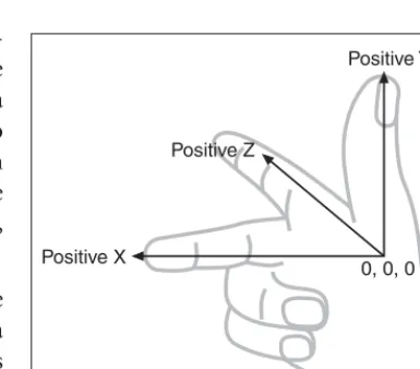 Figure 3.3  Right-handed coordinate systemwith vertical Y-axis.