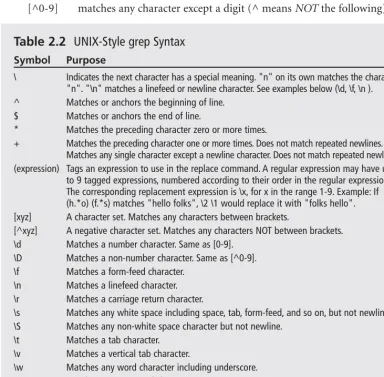 Table 2.2 UNIX-Style grep Syntax