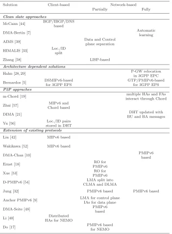 Table 1 Summary chart of main DMM proposed solutions