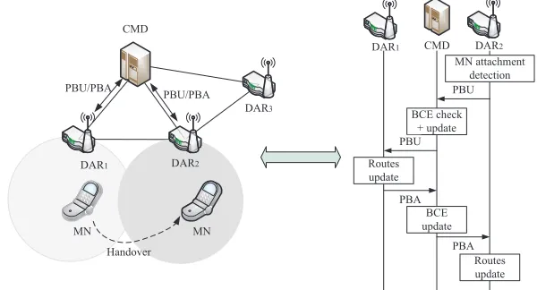 Fig. 3 Partially distributed network-based HDMM: initial registration.