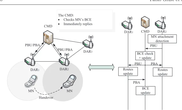 Fig. 7 Partially distributed network-based HDMM: CMD behaves as PBU/PBA proxy.