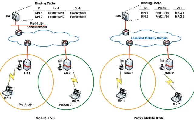 Fig. 1 Centralized IP mobility protocols operation.