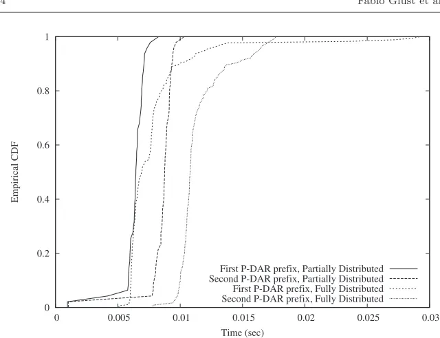 Fig. 11 Comparison of the CDF of the handover latency with diﬀerent number of activepreﬁxes.