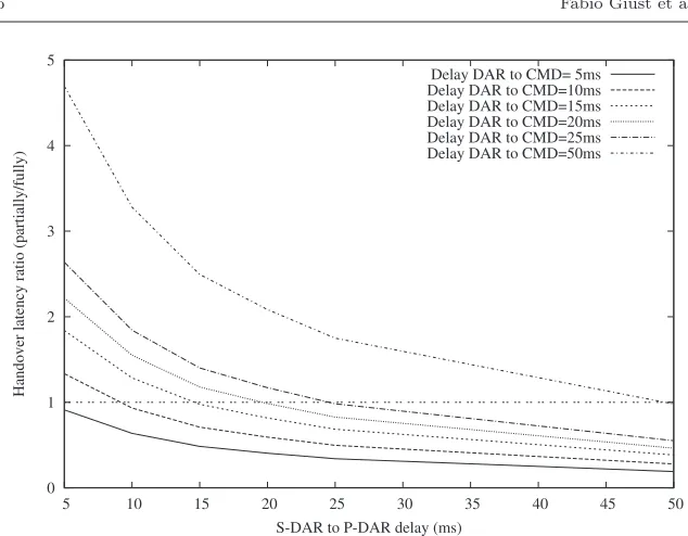 Fig. 12 Comparison of the handover latency ratio between the partially and fully dis-tributed solutions versus the DAR-DAR and DAR-CMD delays.