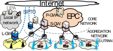Fig. 1. Simpliﬁed 3GPP’s Evolved Packet System architecture.