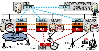Fig. 3. System architecture test-bed deployment.