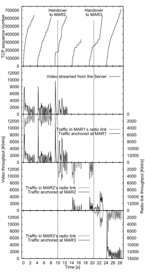 Fig. 4. Trafﬁc captured in the system. From top to bottom: in the MN, in theVideo Server, in MAR1, in MAR2 and in MAR3