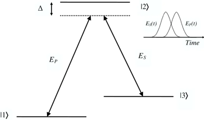 Figure 3: Population transfer for a three-level system in the so-called Λ-configuration.