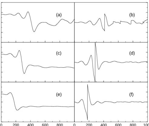 Figure 4.10: Left hand side: Coordinate expectation values for different field strengths.
