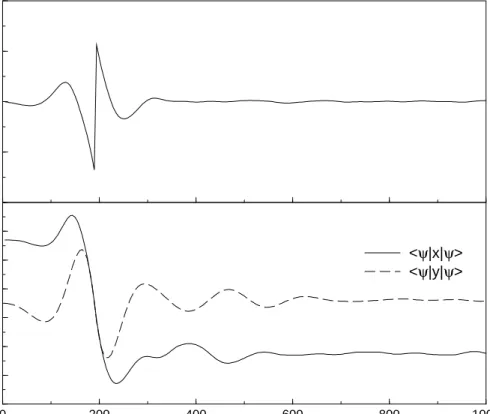 Figure 4.13: Panel (a) Electric field constructed from the momentum changes in the system