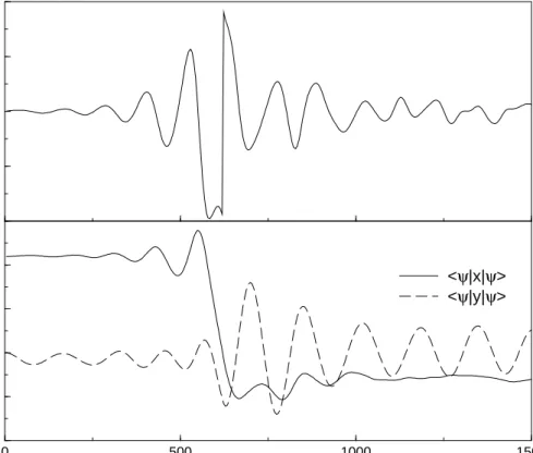 Figure 4.14: Same as fig.(4.13), here only x coordinate contributes to the field.