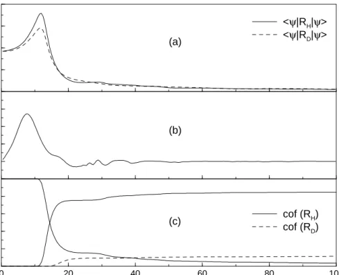 Figure 5.3: HOD dynamics for a field derived with the momentum condition. Panel (a): expectation values of bondlengths