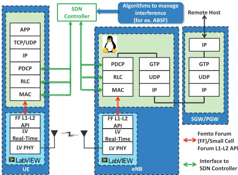 Figure 3: LTE MAC/PHY SDN Architecture for CLC controllingeNBs.