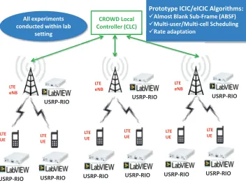 Figure 12: LTE-Direct Prototyping