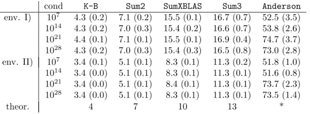 Table 6.3 Testing environments