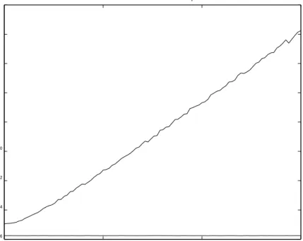 Fig. 6.5. Iterative refinement using double and Dot2 for 3000 unknowns