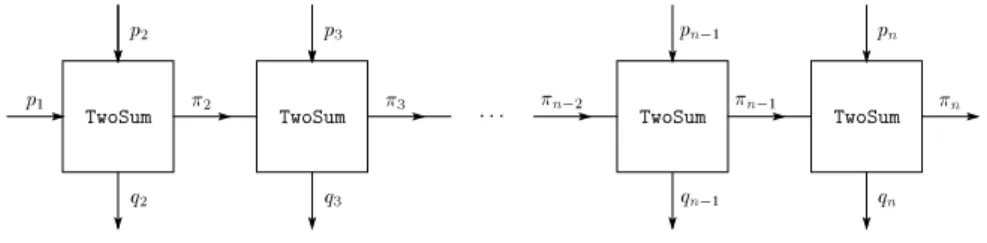 Fig. 4.1. Cascaded error-free transformation