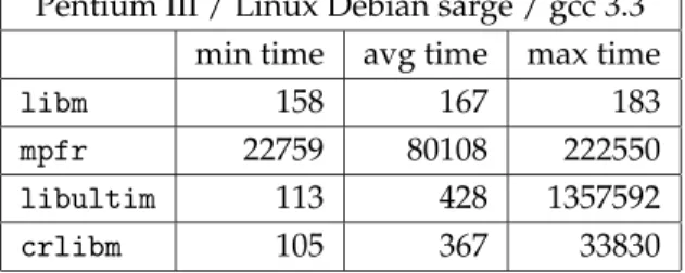 Table 7.2: Absolute timings for the tangent (arbitrary units)